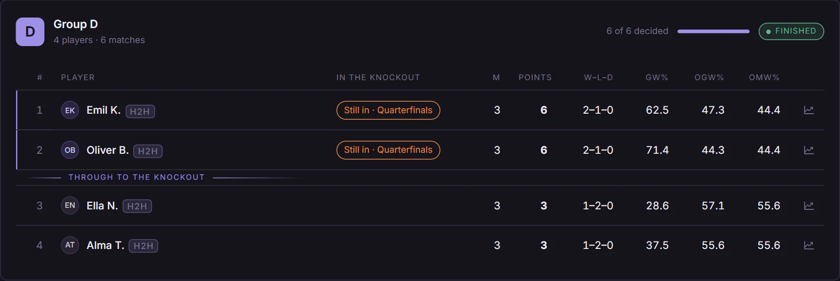 A group table with four players. The top two are above the Through to the knockout line, and the H2H tag shows that head-to-head separated them.