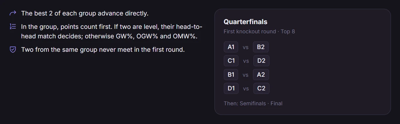 The plan for a tournament with four groups and two advancing from each: A1 vs B2, C1 vs D2, B1 vs A2 and D1 vs C2 in the quarterfinals.
