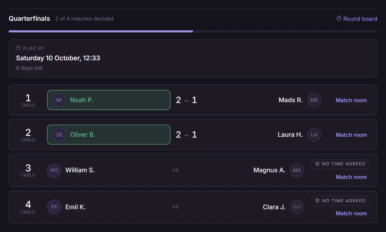 The quarterfinals laid out with four matches, two of which have been played.