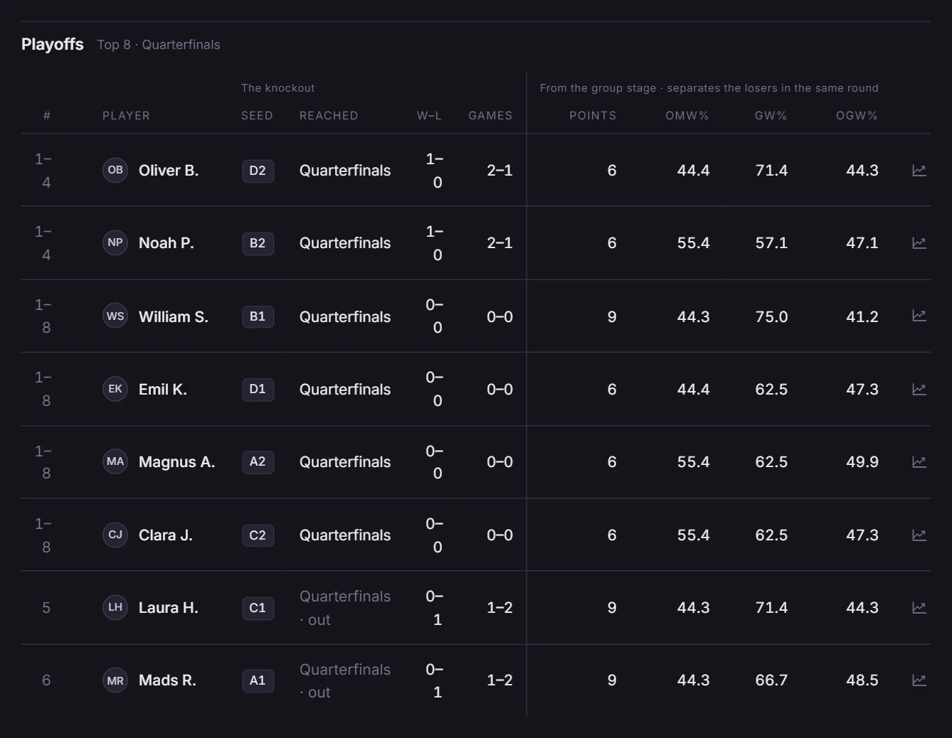 The playoff standings with seed, how far each player got, and the numbers from the group stage.